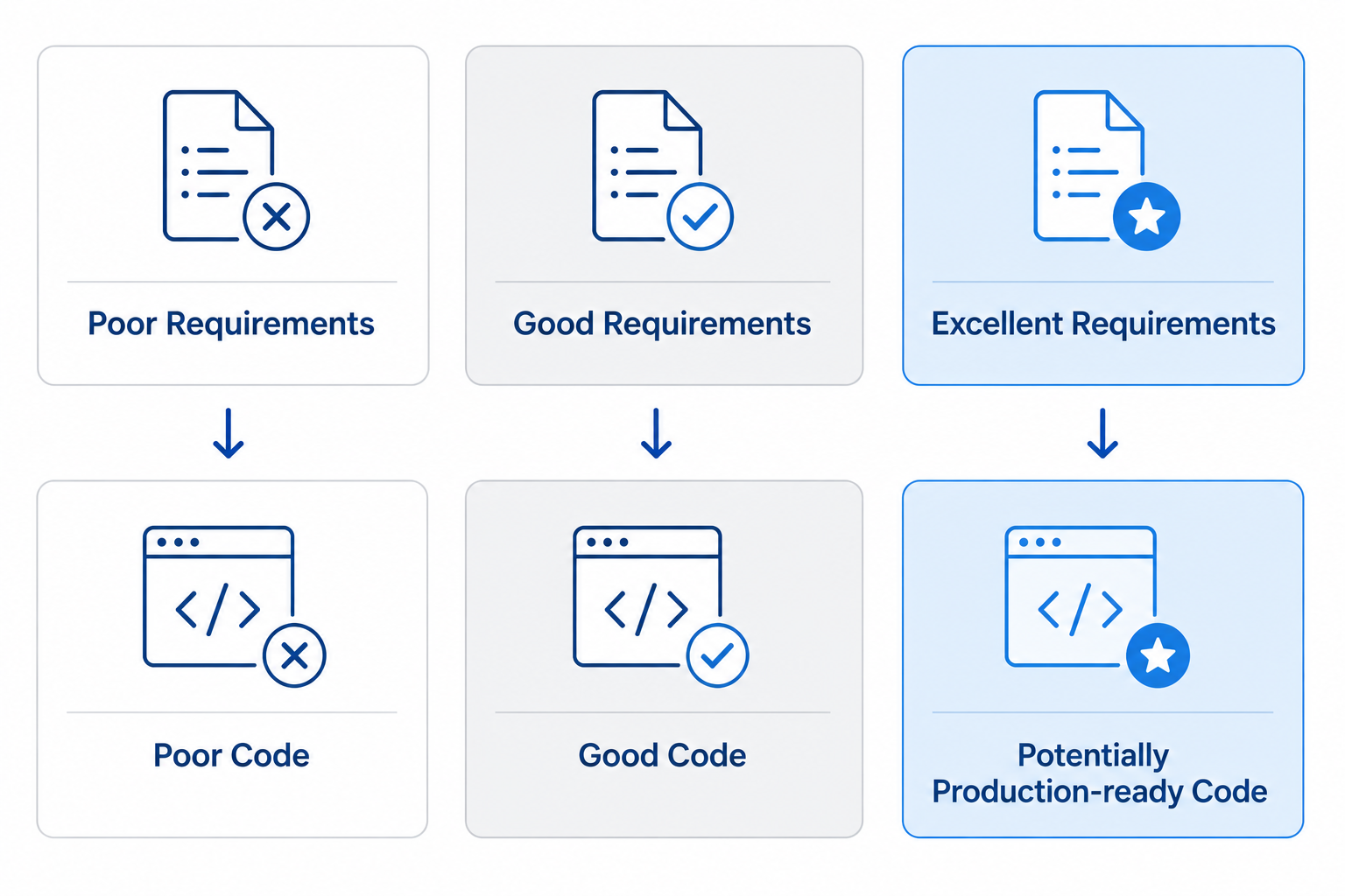 Relationship between requirement quality and AI-generated code quality.