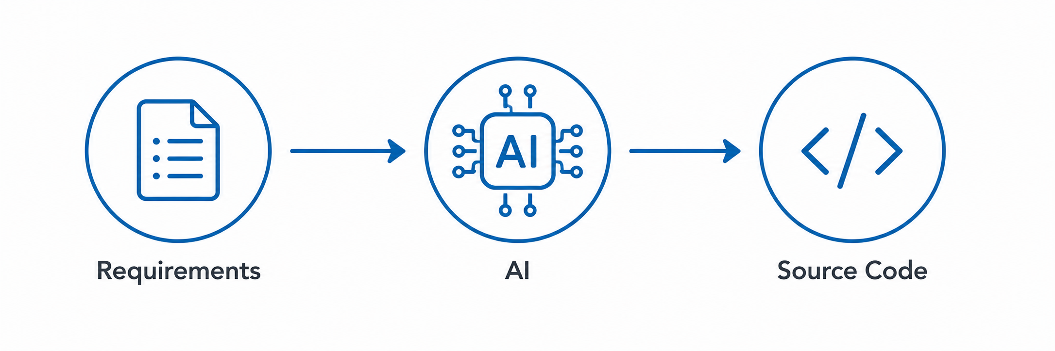 Software development flow showing Requirements, AI and Production-ready Code.