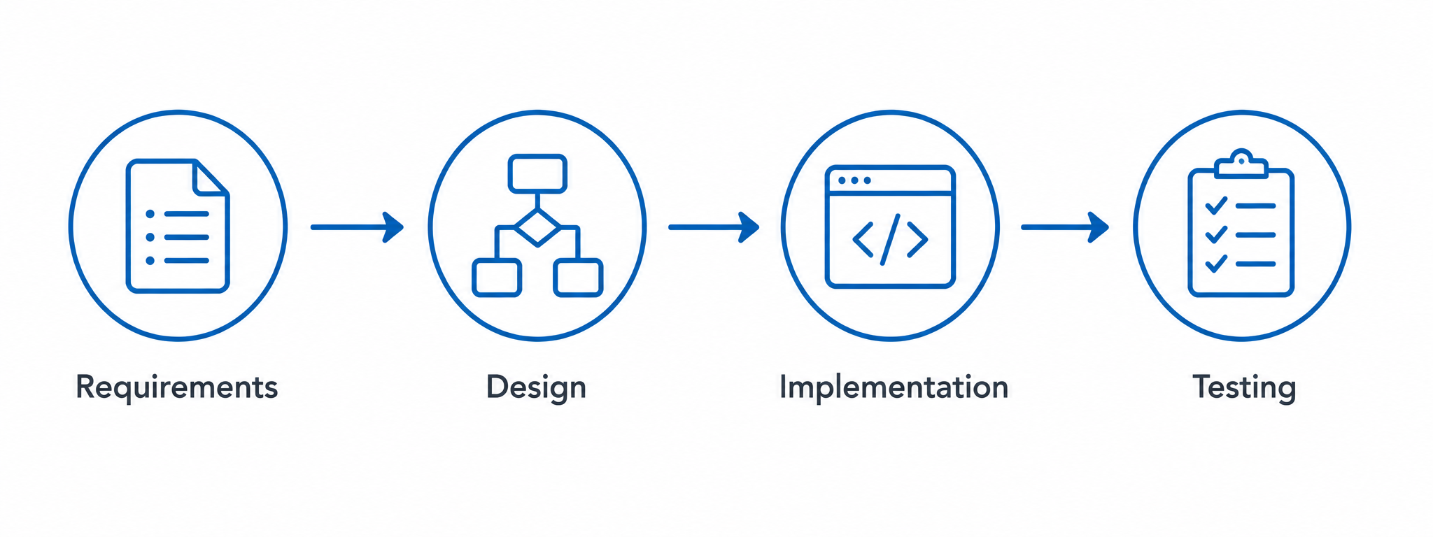 Software development flow showing Requirements, Design, Implementation and Testing.
