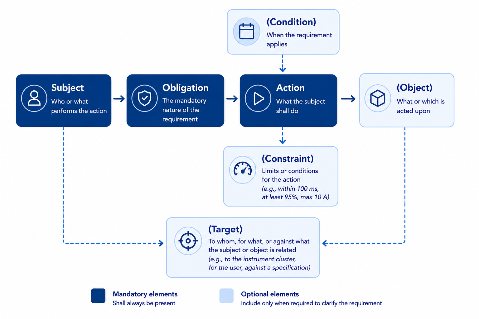 Recommended requirement pattern showing Subject, Obligation, Action and Object with optional condition, target and constraint elements.